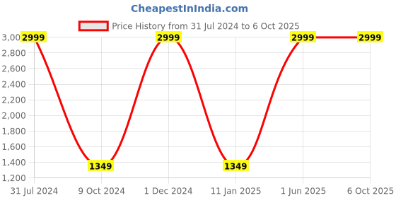myntra.com the party planet Red & White Open Shaped LED Neon Lights the party planet Price History Graph from 31 Jul 2024 to 5 Oct 2025