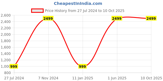 myntra.com the party planet Red Cloud Shaped LED Neon Lights the party planet Price History Graph from 27 Jul 2024 to 10 Oct 2025
