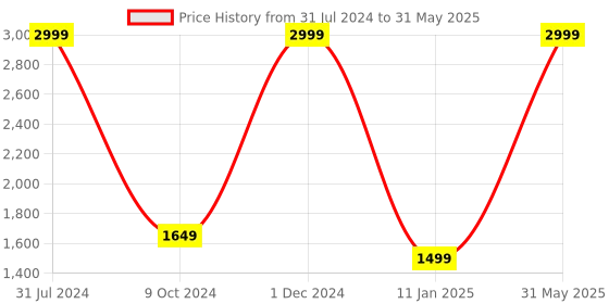 myntra.com the party planet Red Pizza Neon String Light the party planet Price History Graph from 31 Jul 2024 to 31 May 2025