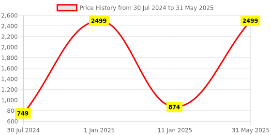 myntra.com the party planet Red Play Button Shaped LED Neon Lights the party planet Price History Graph from 30 Jul 2024 to 31 May 2025