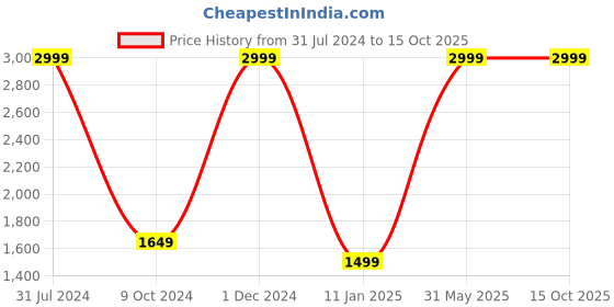 myntra.com the party planet White Be Mine LED Neon Light the party planet Price History Graph from 31 Jul 2024 to 15 Oct 2025