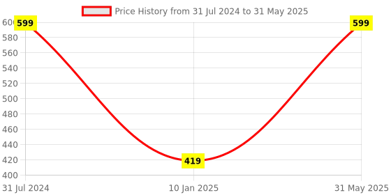 myntra.com the party planet White Cork LED String Lights the party planet Price History Graph from 31 Jul 2024 to 31 May 2025