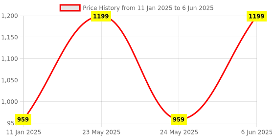 myntra.com the party planet White Cork LED String Lights the party planet Price History Graph from 11 Jan 2025 to 6 Jun 2025