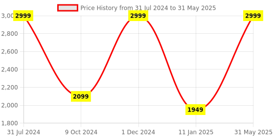 myntra.com the party planet White Dentist Neon String Light the party planet Price History Graph from 31 Jul 2024 to 31 May 2025