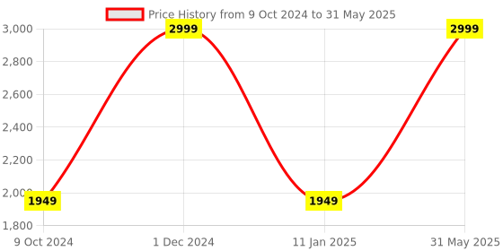 myntra.com the party planet White Neon LED String light the party planet Price History Graph from 9 Oct 2024 to 31 May 2025