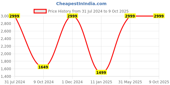 myntra.com the party planet Yellow Textured Neon Light the party planet Price History Graph from 31 Jul 2024 to 8 Oct 2025