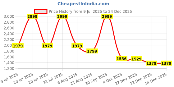 myntra.com The Perfume Co. Men Black Long Lasting Perfume - 100 ml the perfume co. Price History Graph from 9 Jul 2025 to 24 Dec 2025