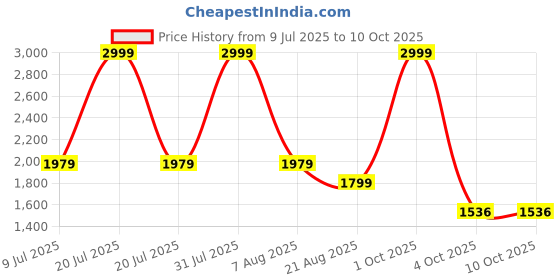 myntra.com The Perfume Co. Men Elixir Pure Parfum- 100 ml the perfume co. Price History Graph from 9 Jul 2025 to 10 Oct 2025