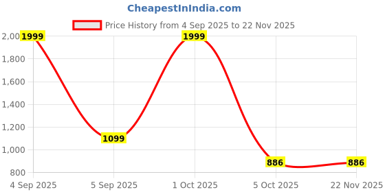myntra.com The Perfume Co. Men Long Lasting Crimson Elixir Perfume - 50 ml the perfume co. Price History Graph from 4 Sep 2025 to 22 Nov 2025
