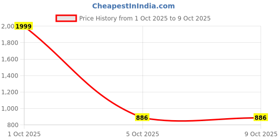 myntra.com The Perfume Co. Men Long Lasting Dark Side Perfume - 50 ml the perfume co. Price History Graph from 1 Oct 2025 to 8 Oct 2025