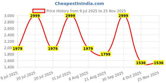 myntra.com The Perfume Co. Men Rogue Long Lasting Perfume - 100 ml the perfume co. Price History Graph from 9 Jul 2025 to 25 Nov 2025