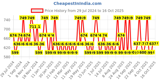 myntra.com The Pink Foundry 12% Niacinamide Super Clarifying Face Serum 30 ml the pink foundry Price History Graph from 29 Jul 2024 to 16 Oct 2025