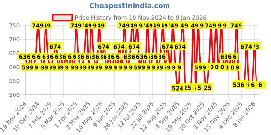 myntra.com The Pink Foundry Acne & Oil Control Intense Face Serum With 2% Salicylic Acid - 30 ml the pink foundry Price History Graph from 19 Nov 2024 to 7 Jan 2026