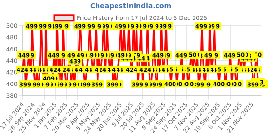myntra.com The Pink Foundry Acne Care & Healing Gel Moisturiser 50ml the pink foundry Price History Graph from 17 Jul 2024 to 4 Dec 2025