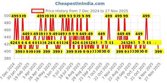 myntra.com The Pink Foundry Brightening & Exfoliating Vit C Daily Face Wash - 100ml the pink foundry Price History Graph from 7 Dec 2024 to 26 Nov 2025
