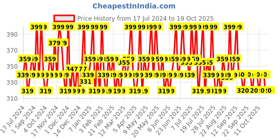 myntra.com The Pink Foundry Cleansers Clearing & Calming Acne Face Wash - 100ml the pink foundry Price History Graph from 17 Jul 2024 to 18 Oct 2025