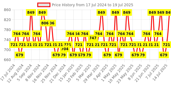 myntra.com The Pink Foundry Dark Spot & Hyperpigmentation Correcting Power Serum 30 ml the pink foundry Price History Graph from 17 Jul 2024 to 14 Jul 2025