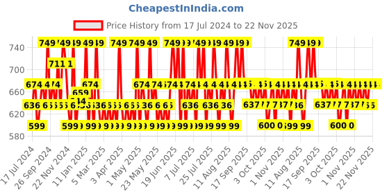 myntra.com The Pink Foundry Dewy Hydrating Hybrid Sunscreen With SPF 50+ PA++++ -50 ml the pink foundry Price History Graph from 17 Jul 2024 to 22 Nov 2025