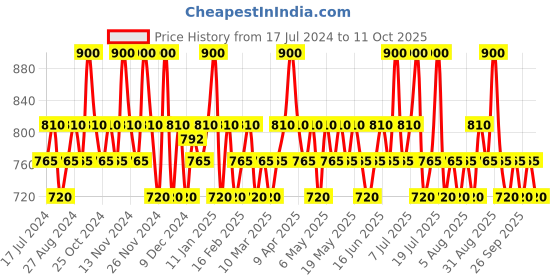 myntra.com The Pink Foundry Overnight Acne Spot Corrector the pink foundry Price History Graph from 17 Jul 2024 to 11 Oct 2025