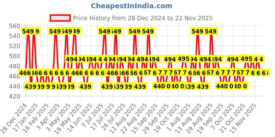 myntra.com The Pink Foundry Overnight Acne Spot Corrector with Sulfur Salicylic Acid - 15 ml the pink foundry Price History Graph from 28 Dec 2024 to 21 Nov 2025