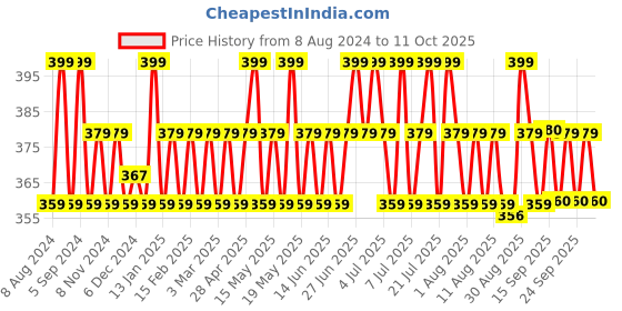 myntra.com The Pink Foundry Super Clarifying Face Serum With 12% Niacinamide - 15ml the pink foundry Price History Graph from 8 Aug 2024 to 11 Oct 2025