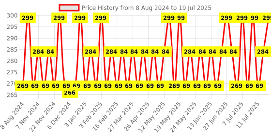 myntra.com The Pink Foundry Waterlight Gel Moisturiser For 72Hrs Hydration - 20ml the pink foundry Price History Graph from 8 Aug 2024 to 14 Jul 2025