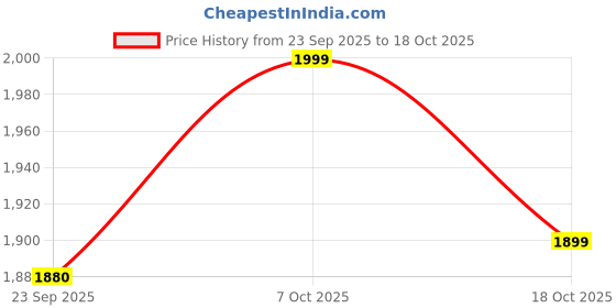 myntra.com The Pink Moon Abstract Print Maxi Dress the pink moon Price History Graph from 23 Sep 2025 to 18 Oct 2025
