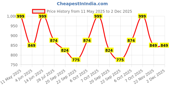 myntra.com The Pink Moon Abstract Printed Cotton Casual Shirt the pink moon Price History Graph from 11 May 2025 to 2 Dec 2025