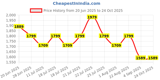 myntra.com The Pink Moon Bell Sleeve Satin A-Line Midi Dress the pink moon Price History Graph from 20 Jun 2025 to 24 Oct 2025
