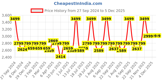 myntra.com The Pink Moon Black A-Line Midi Dress the pink moon Price History Graph from 27 Sep 2024 to 5 Dec 2025