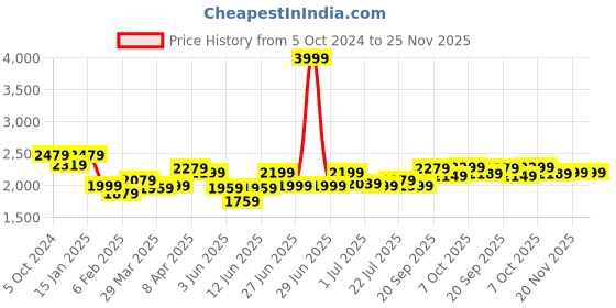 myntra.com The Pink Moon Flared Sleeve Denim Midi A-Line Dress the pink moon Price History Graph from 5 Oct 2024 to 25 Nov 2025