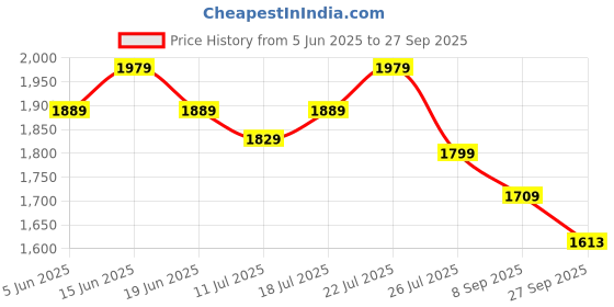 myntra.com The Pink Moon Floral Print Off-Shoulder Fit & Flare Maxi Dress the pink moon Price History Graph from 5 Jun 2025 to 27 Sep 2025
