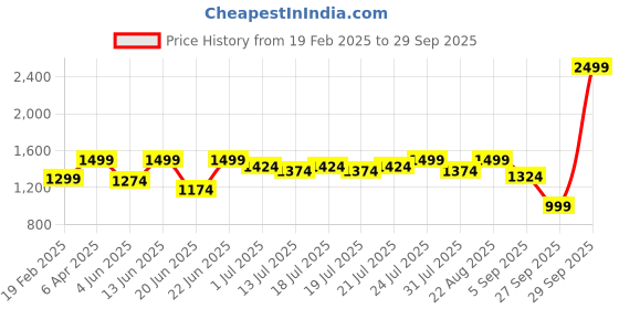 myntra.com The Pink Moon Floral Printed Spread Collar Casual Shirt the pink moon Price History Graph from 19 Feb 2025 to 29 Sep 2025