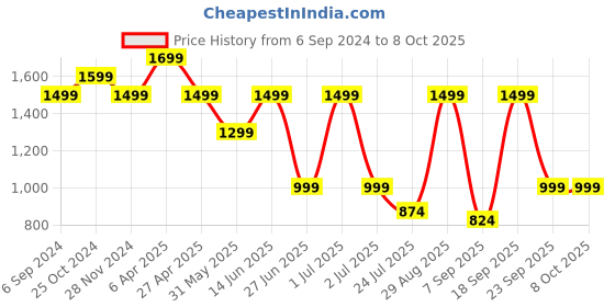 myntra.com The Pink Moon Graphic Bra Full Coverage the pink moon Price History Graph from 6 Sep 2024 to 7 Oct 2025