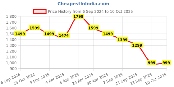 myntra.com The Pink Moon Graphic Bra Full Coverage the pink moon Price History Graph from 6 Sep 2024 to 7 Oct 2025