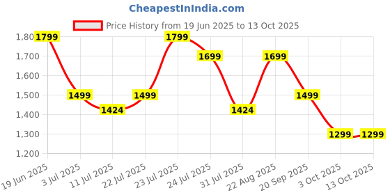 myntra.com The Pink Moon Grey Chevron Print Dress the pink moon Price History Graph from 19 Jun 2025 to 13 Oct 2025