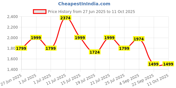 myntra.com The Pink Moon Grey Knitted Plus Size Waistcoat the pink moon Price History Graph from 27 Jun 2025 to 11 Oct 2025