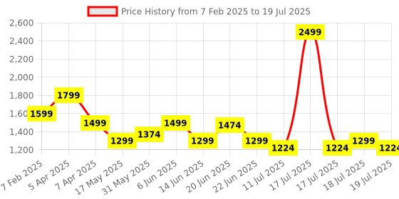 myntra.com The Pink Moon lurex Woollen Open Front Shrug the pink moon Price History Graph from 7 Feb 2025 to 17 Jul 2025