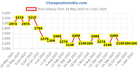 myntra.com The Pink Moon Navy Scuba Crepe Formal Blazer the pink moon Price History Graph from 24 May 2025 to 1 Dec 2025