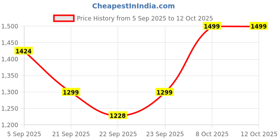 myntra.com The Pink Moon Pack Of 3 Cotton Plus-Size Hipster Briefs UW_COMBO3 the pink moon Price History Graph from 5 Sep 2025 to 11 Oct 2025