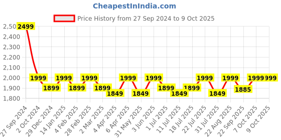 myntra.com The Pink Moon Plus Size A-Line Midi Dress the pink moon Price History Graph from 27 Sep 2024 to 7 Oct 2025