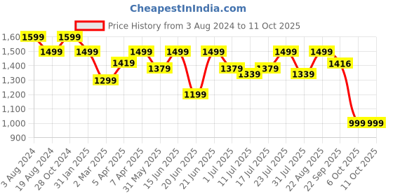 myntra.com The Pink Moon Plus Size Black Extended Sleeves Sheen Kaftan Top the pink moon Price History Graph from 3 Aug 2024 to 9 Oct 2025