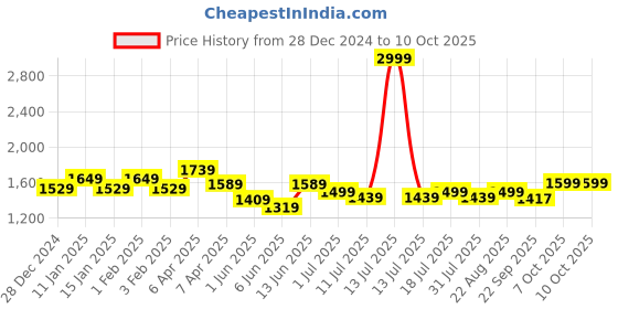 myntra.com The Pink Moon Plus Size Bomber Jacket the pink moon Price History Graph from 28 Dec 2024 to 10 Oct 2025