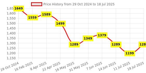 myntra.com The Pink Moon Plus Size Collarless Crop Open Front Jacket the pink moon Price History Graph from 29 Oct 2024 to 11 Jul 2025