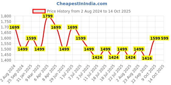 myntra.com The Pink Moon Plus Size Colourblocked Extended Sleeves Top the pink moon Price History Graph from 2 Aug 2024 to 13 Oct 2025