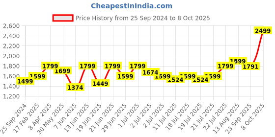 myntra.com The Pink Moon Plus Size Colourblocked Sequence Extended Sleeves Top the pink moon Price History Graph from 25 Sep 2024 to 7 Oct 2025