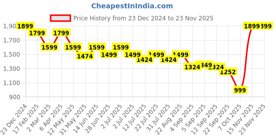 myntra.com The Pink Moon Plus Size Cotton Formal Shirt the pink moon Price History Graph from 23 Dec 2024 to 22 Nov 2025