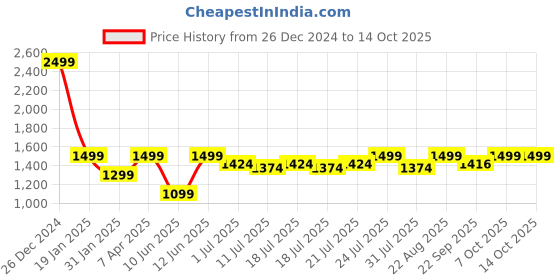 myntra.com The Pink Moon Plus Size Cotton T-shirt the pink moon Price History Graph from 26 Dec 2024 to 13 Oct 2025