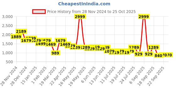 myntra.com The Pink Moon Plus Size Cotton Tailored Jacket the pink moon Price History Graph from 28 Nov 2024 to 25 Oct 2025