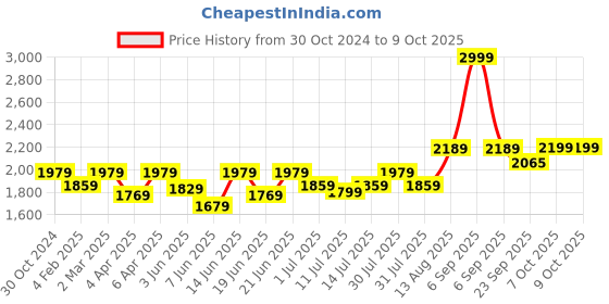 myntra.com The Pink Moon Plus Size Denim A-Line Dress the pink moon Price History Graph from 30 Oct 2024 to 9 Oct 2025